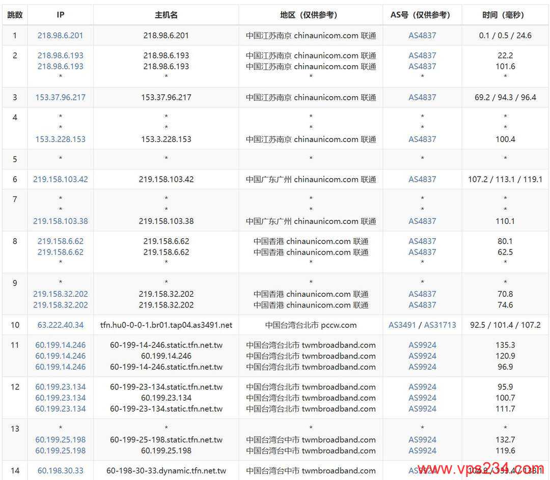 Serverfield家宽台湾VPS-联通去程路由