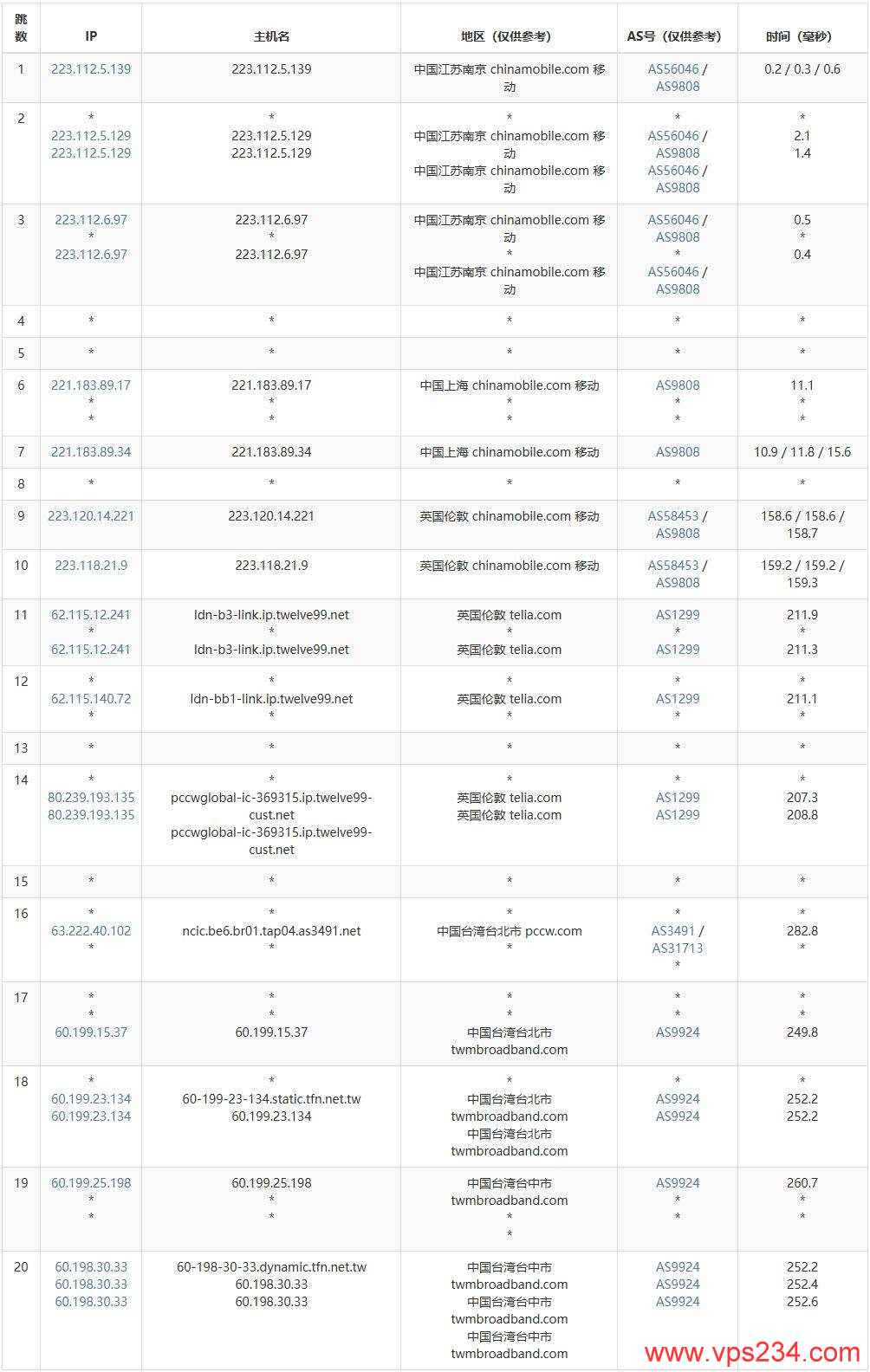 Serverfield家宽台湾VPS-移动去程路由