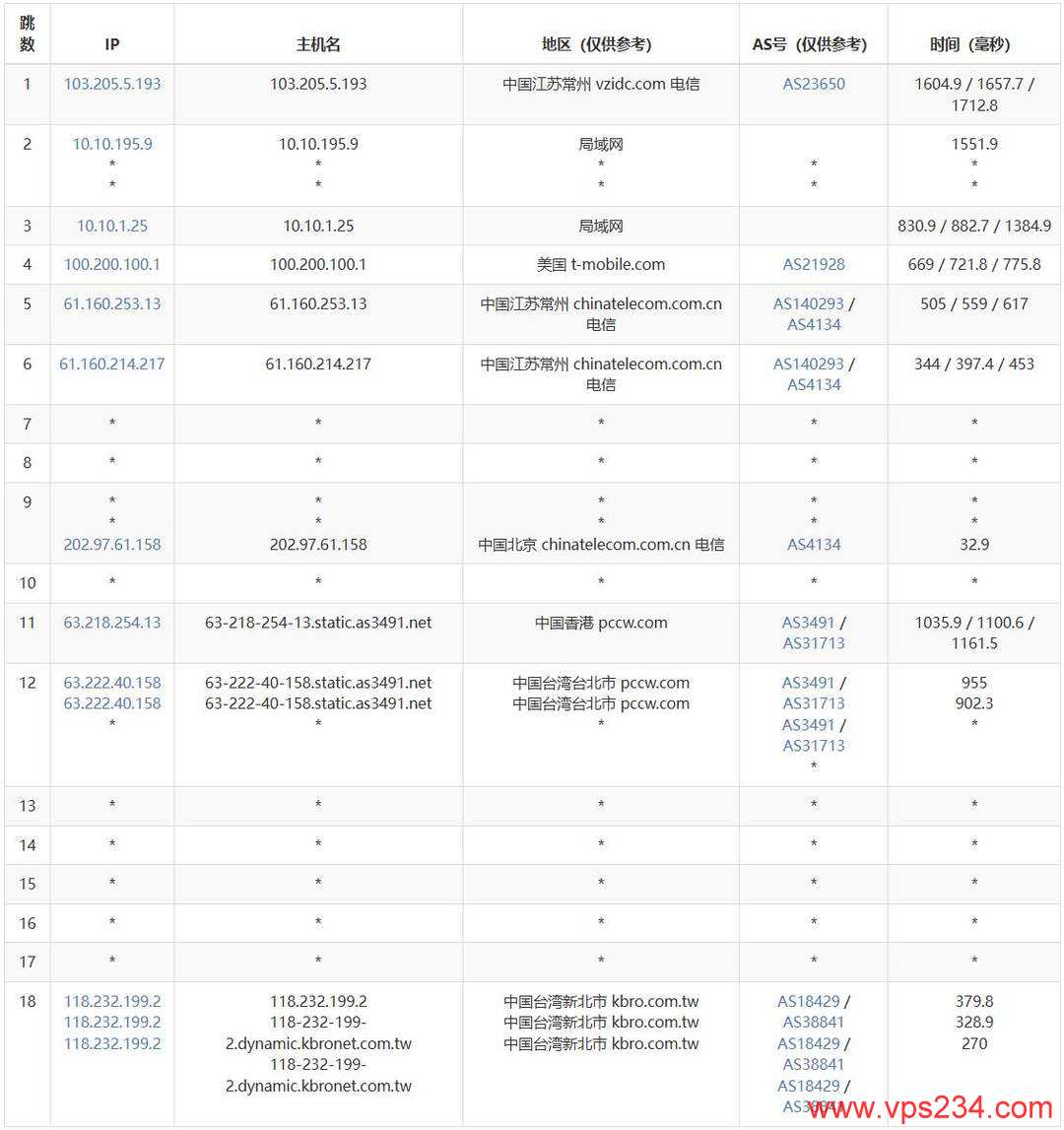 浩捷云台湾家宽VPS测评-电信去程路由