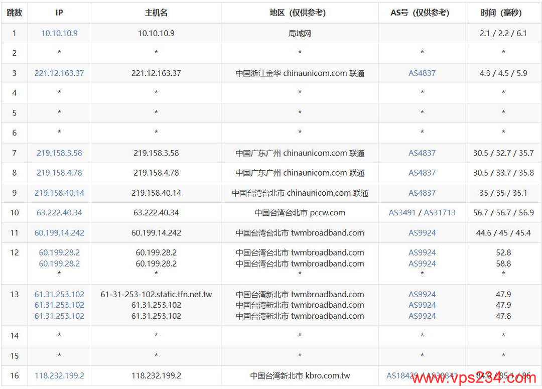 浩捷云台湾家宽VPS测评-联通去程路由