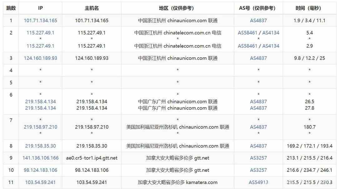 VPSServer加拿大VPS测评-联通去程路由