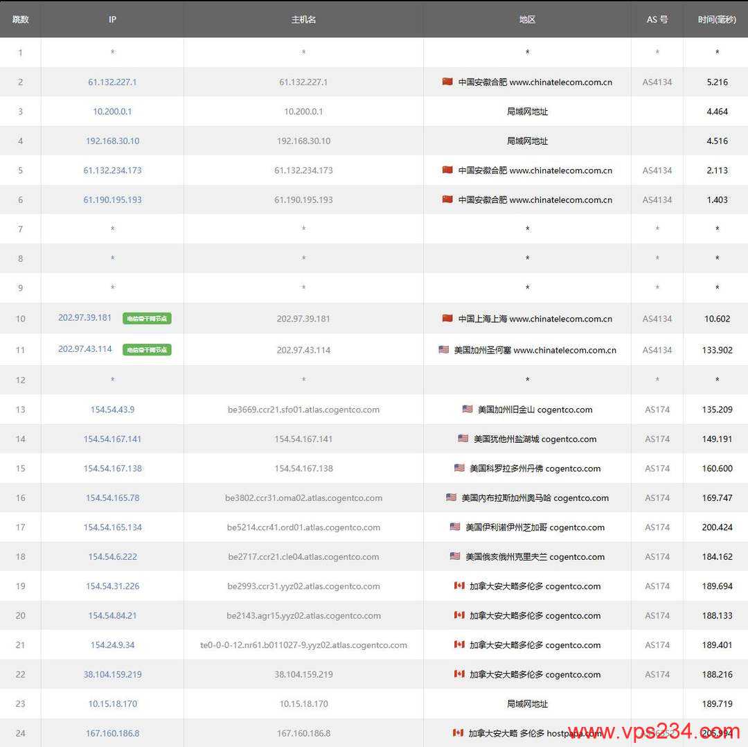 Racknerd加拿大VPS测评-电信去程路由