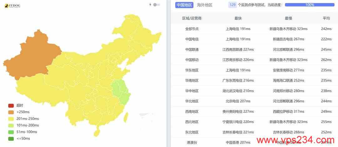 UCloud美国家宽VPS网络测试-全国三网Ping平均延迟效果