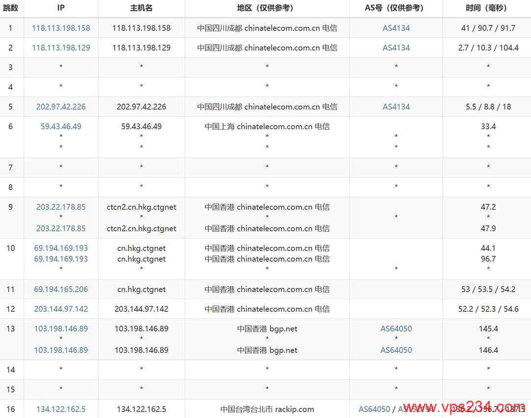 31IDC台湾VPS测评-电信去程路由