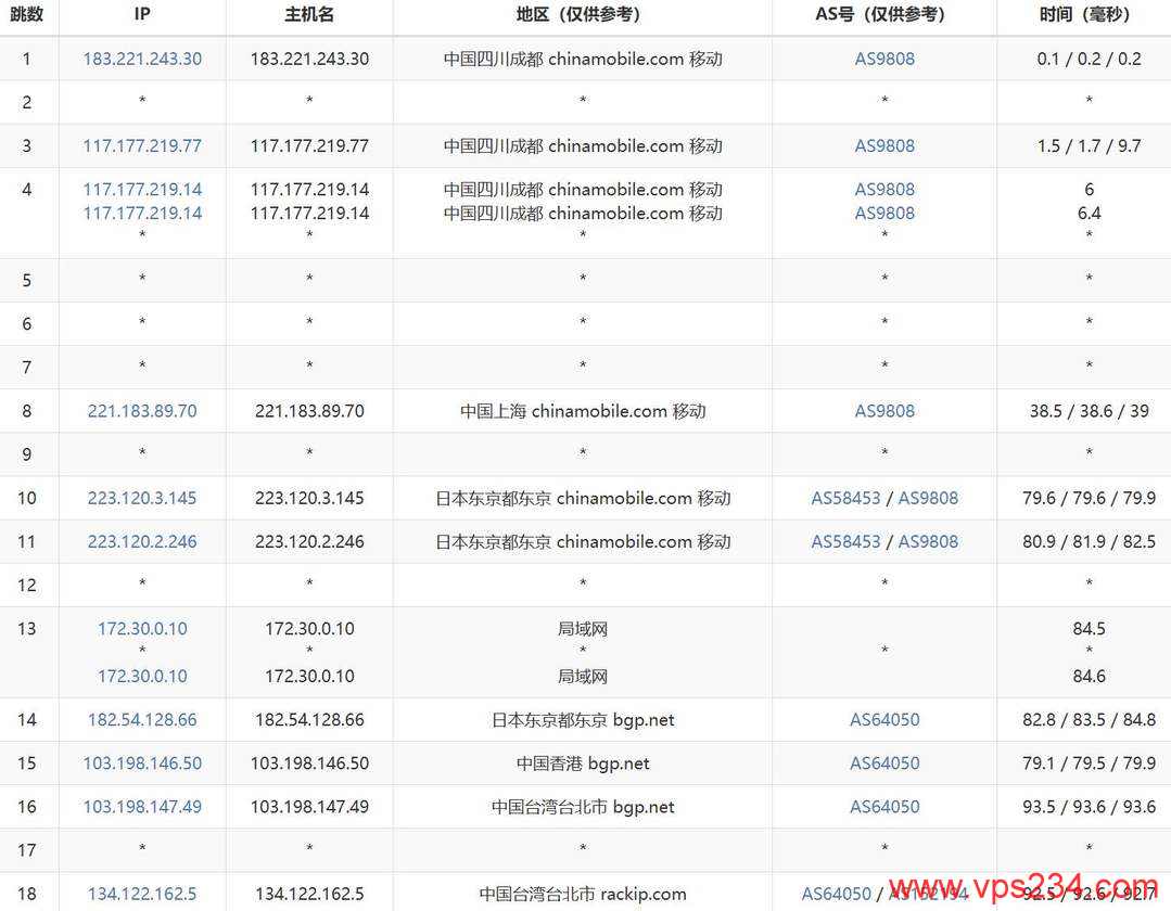 31IDC台湾VPS测评-移动去程路由