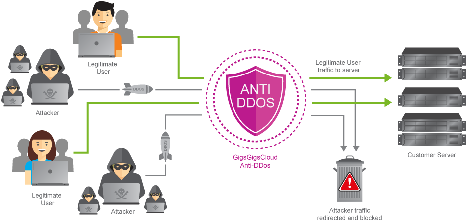 GigsGigsCloud DDoS防御VPS的工作原理