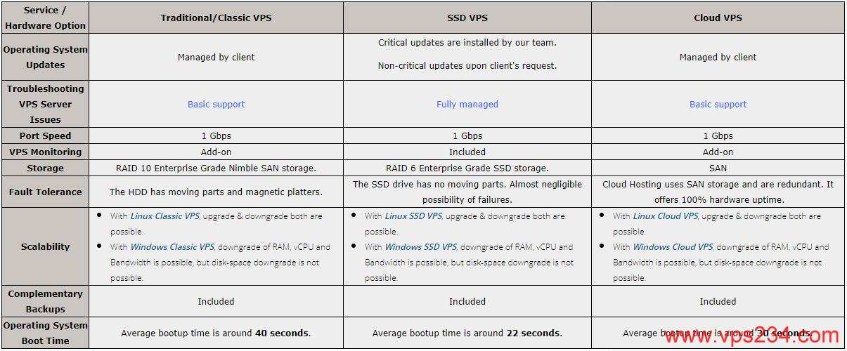 AccuWebHosting Classic VPS、SSD VPS、Cloud VPS区别