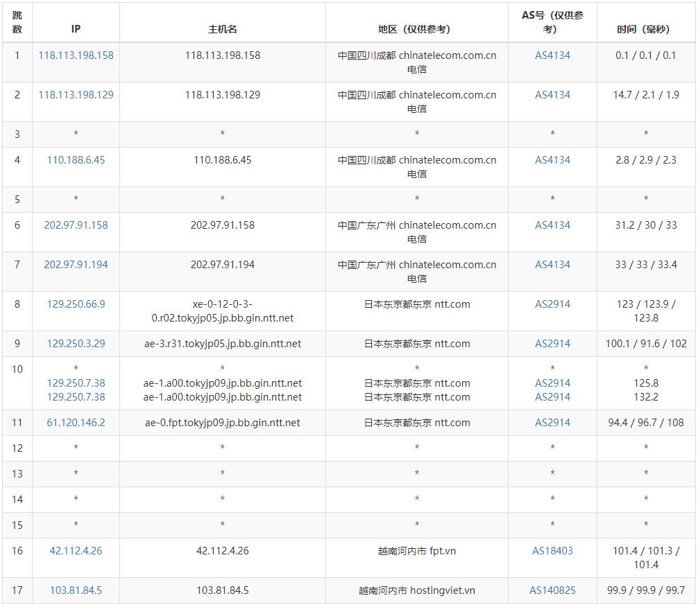 HostingViet越南VPS测评 - 电信去程路由