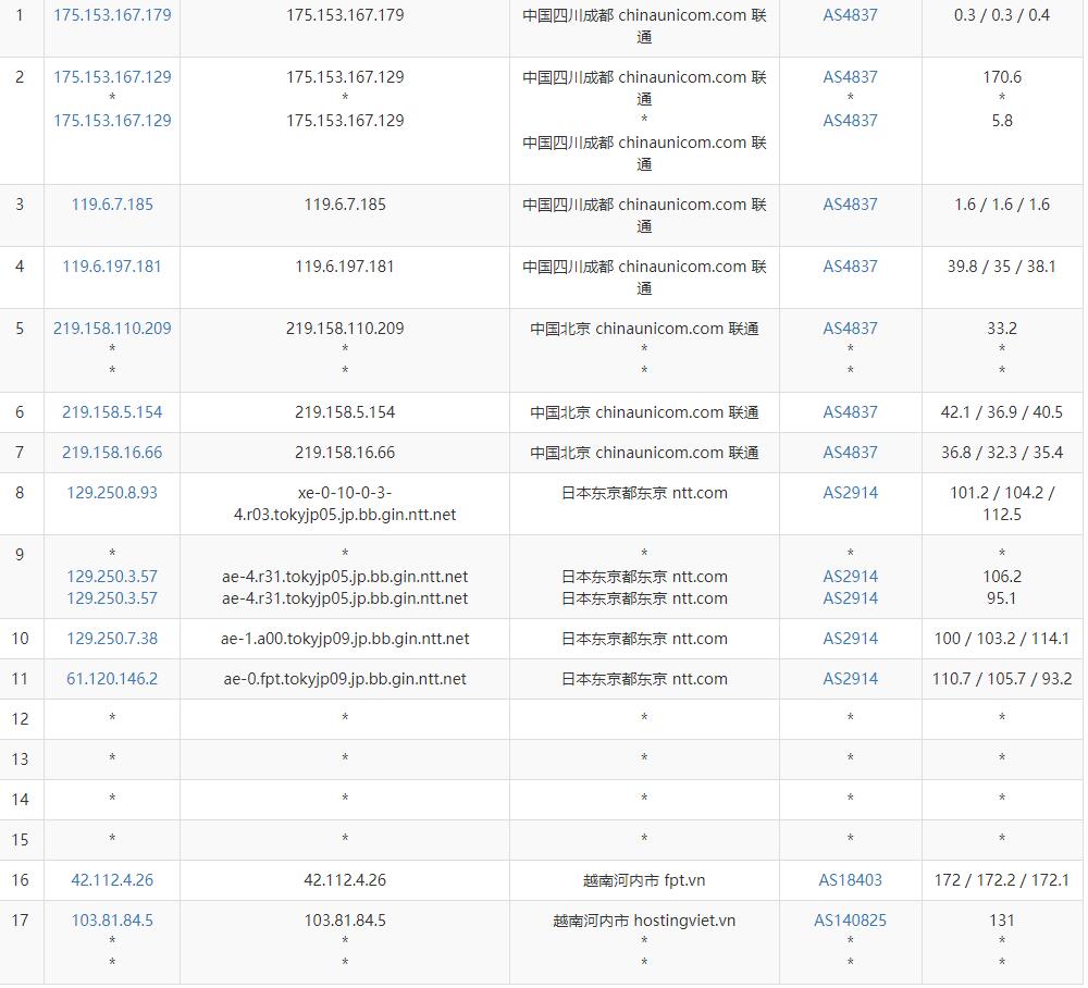 HostingViet越南VPS测评 - 联通去程路由