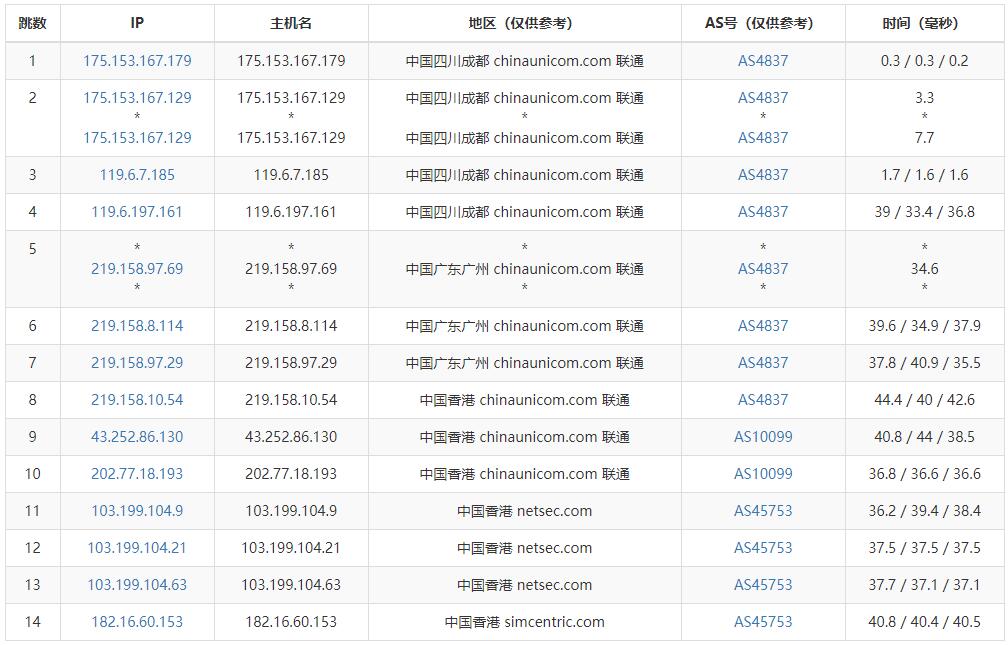 Varidata香港VPS测评 - 联通去程路由