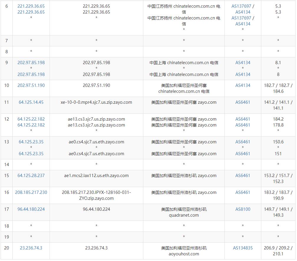 StarryDNS美国VPS测评 - 电信去程路由