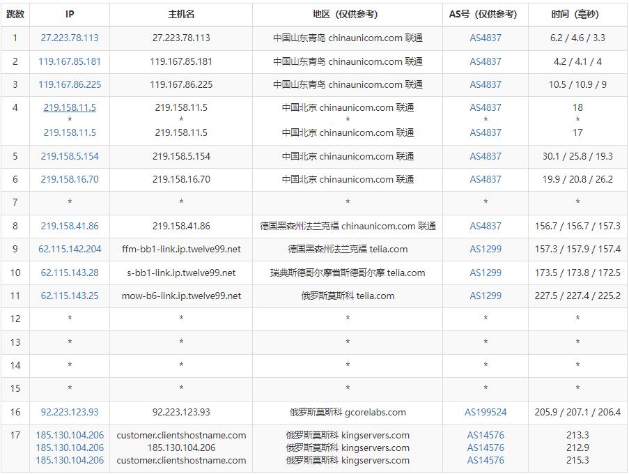 KingServers俄罗斯VPS测评 - 联通去程路由