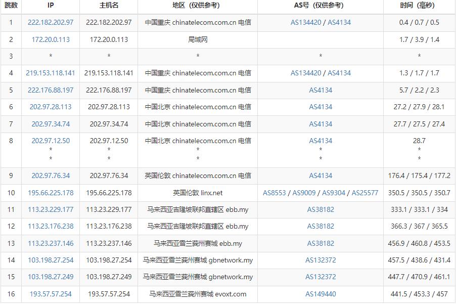 Evoxt马来西亚VPS测评  - 电信去程路由