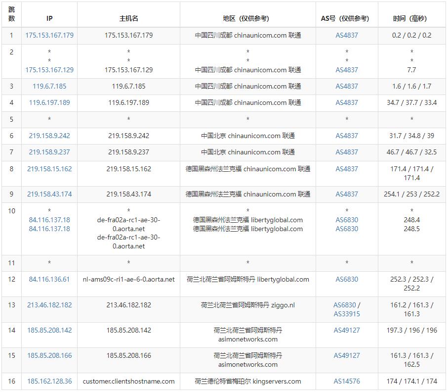 KingServers荷兰VPS测评 - 联通去程路由测试