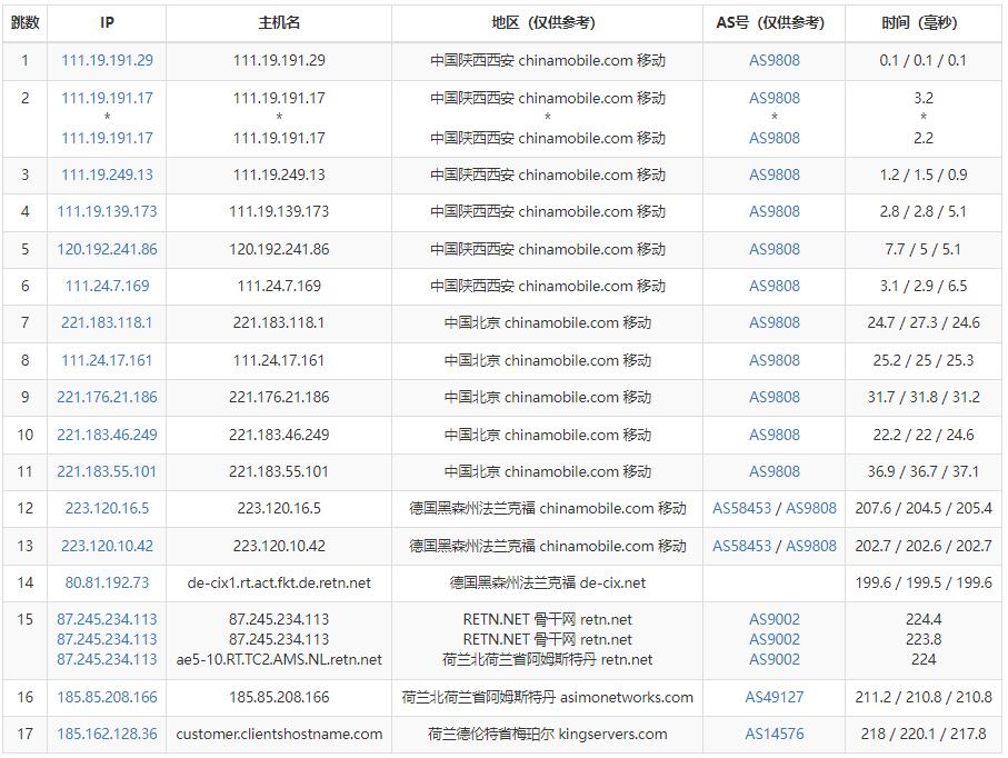 KingServers荷兰VPS测评 - 移动去程路由测试