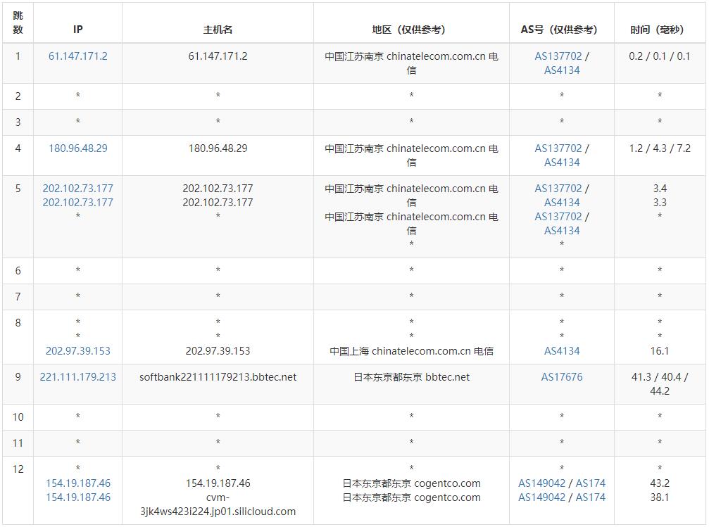 SiliCloud日本VPS测评 - 电信去程路由