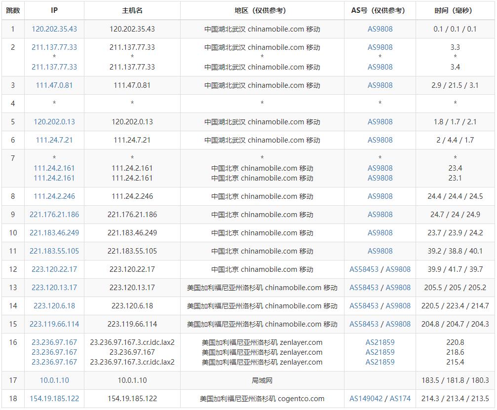 SiliCloud美国VPS测评 - 移动去程路由