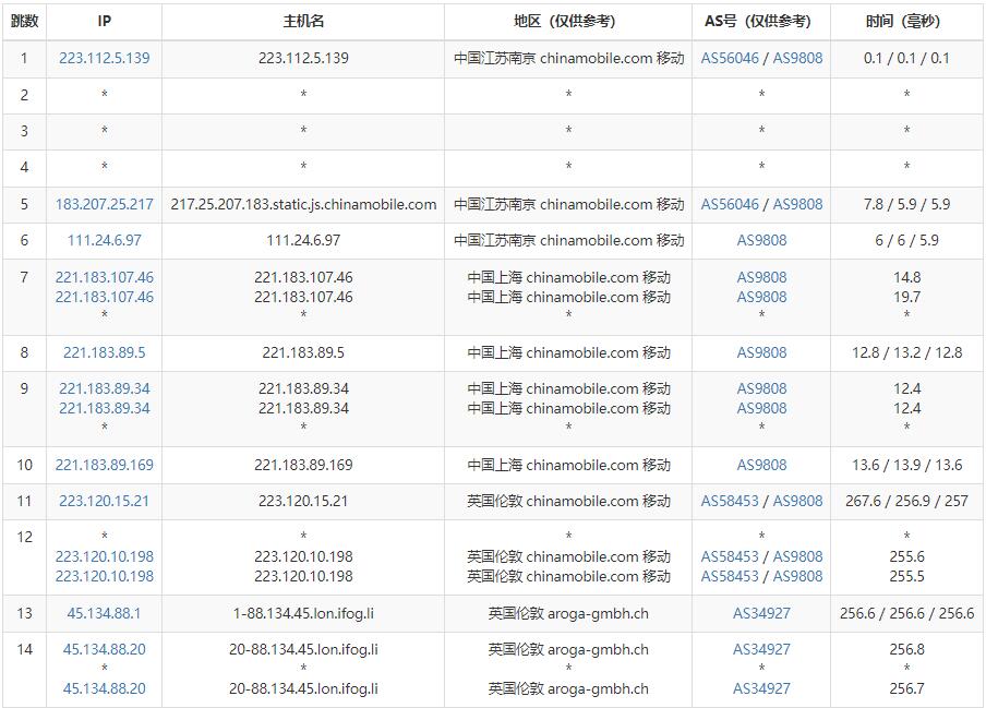 iFog GmbH英国VPS测评 - 移动去程路由