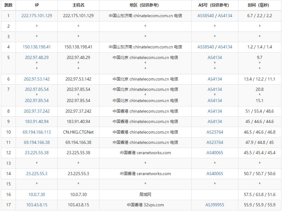 美讯云香港VPS测评 - 电信去程路由