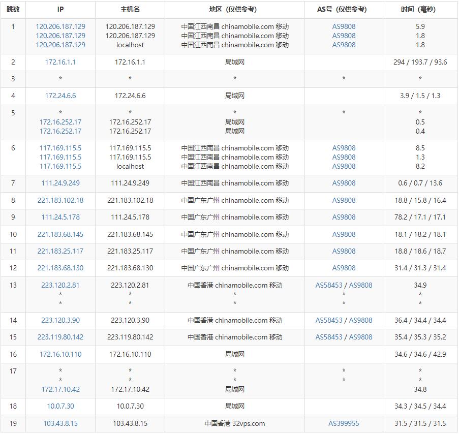 美讯云香港VPS测评 - 移动去程路由