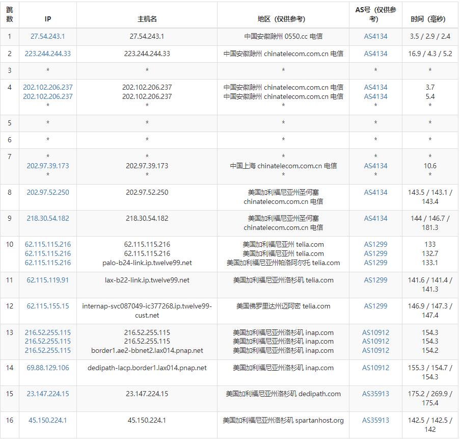 ModernSolutions美国VPS测评 - 电信去程路由