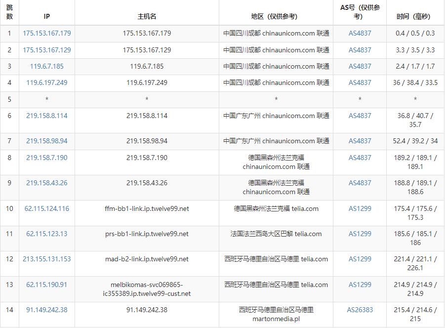 justhost.asia西班牙VPS测评 - 联通去程路由