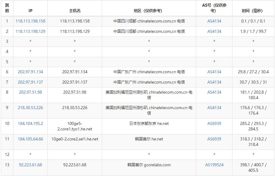 gcorelabs韩国VPS测评 - 电信去程路由