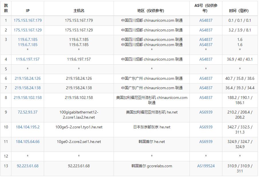 gcorelabs韩国VPS测评 - 联通去程路由