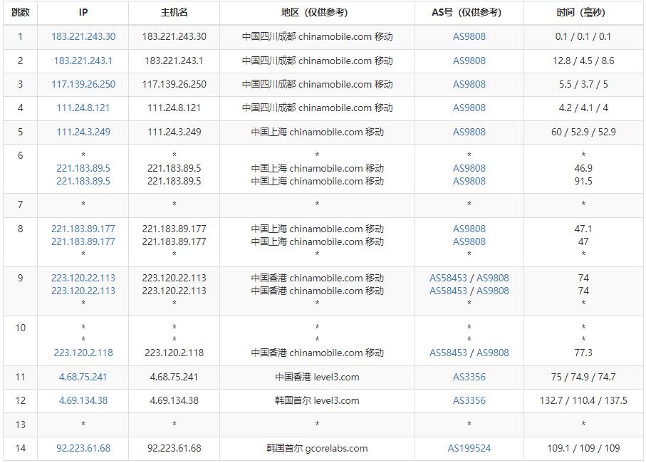 gcorelabs韩国VPS测评 - 移动去程路由