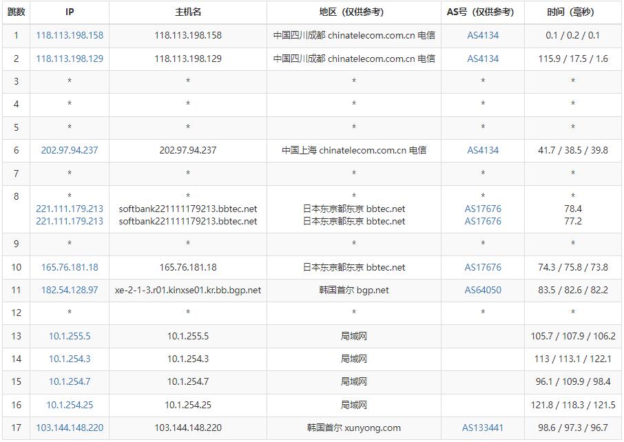 iOVZ韩国VPS测评 - 电信去程路由