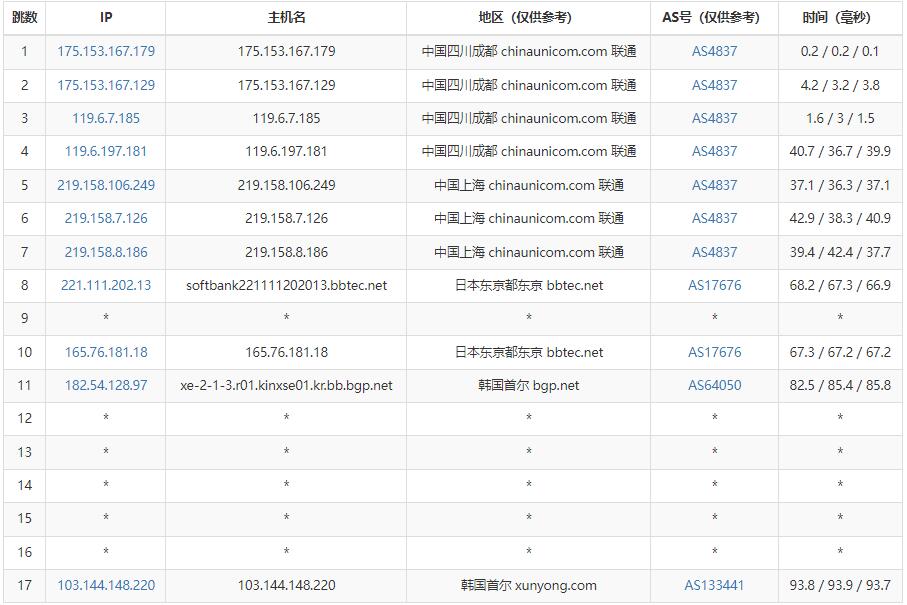 iOVZ韩国VPS测评 - 联通去程路由