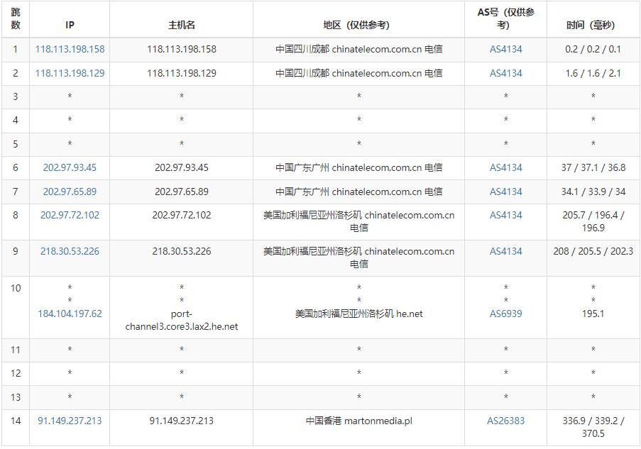 justhost.asia香港VPS测评 - 电信去程路由