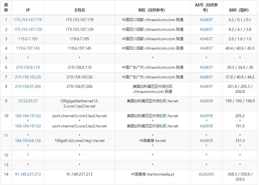 justhost.asia香港VPS测评 - 联通去程路由