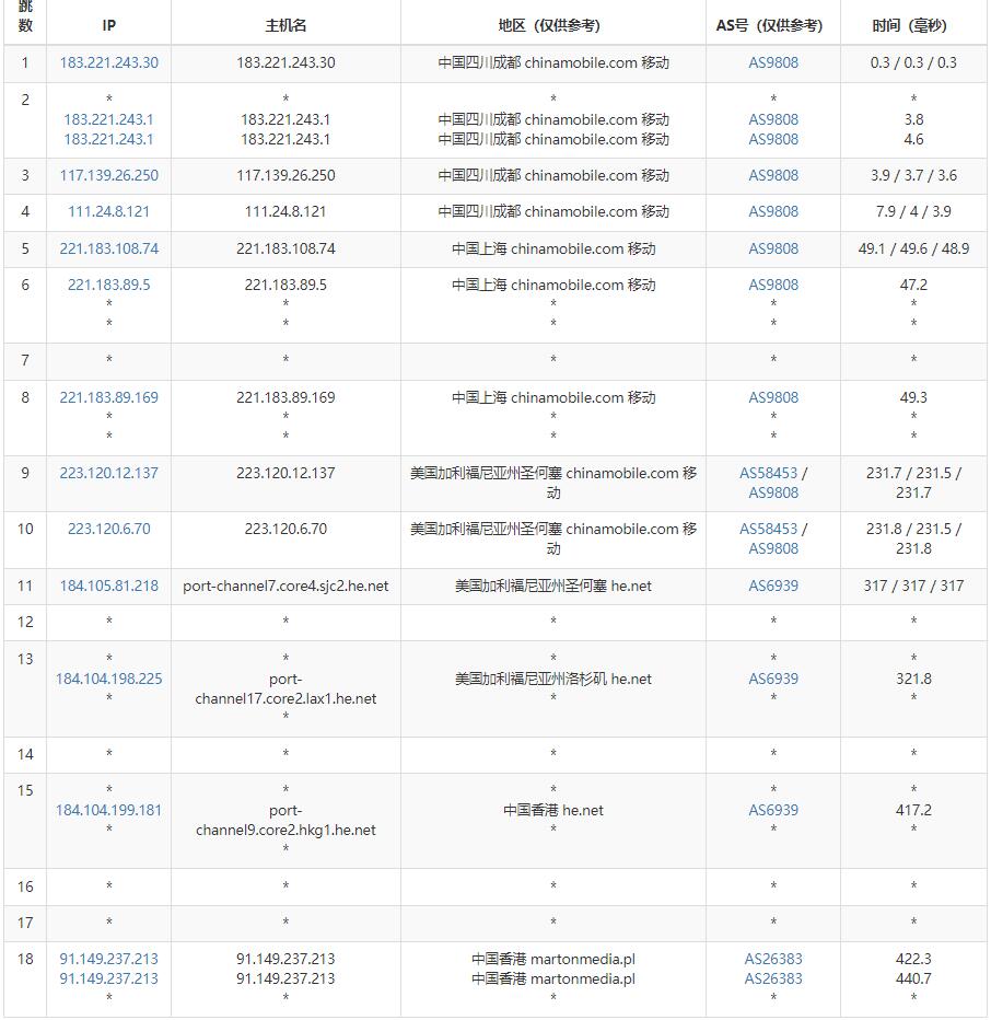 justhost.asia香港VPS测评 - 移动去程路由