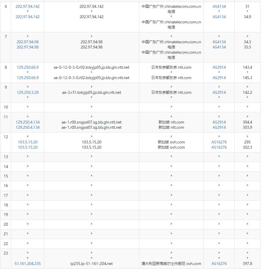 Regxa澳大利亚VPS测评 - 电信去程路由