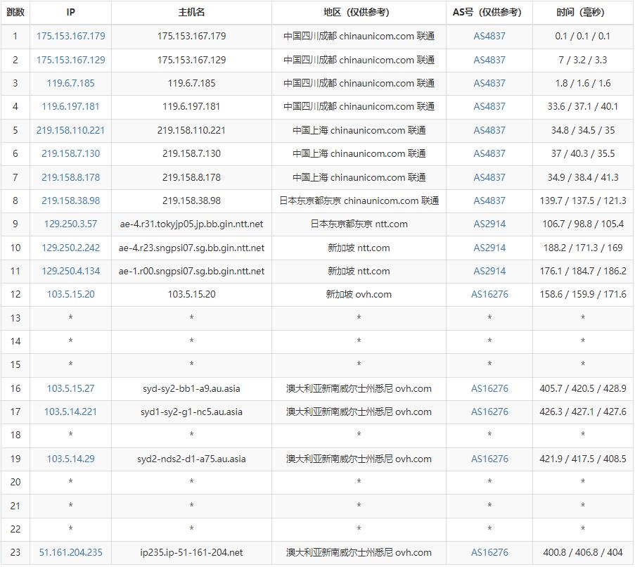 Regxa澳大利亚VPS测评 - 联通去程路由