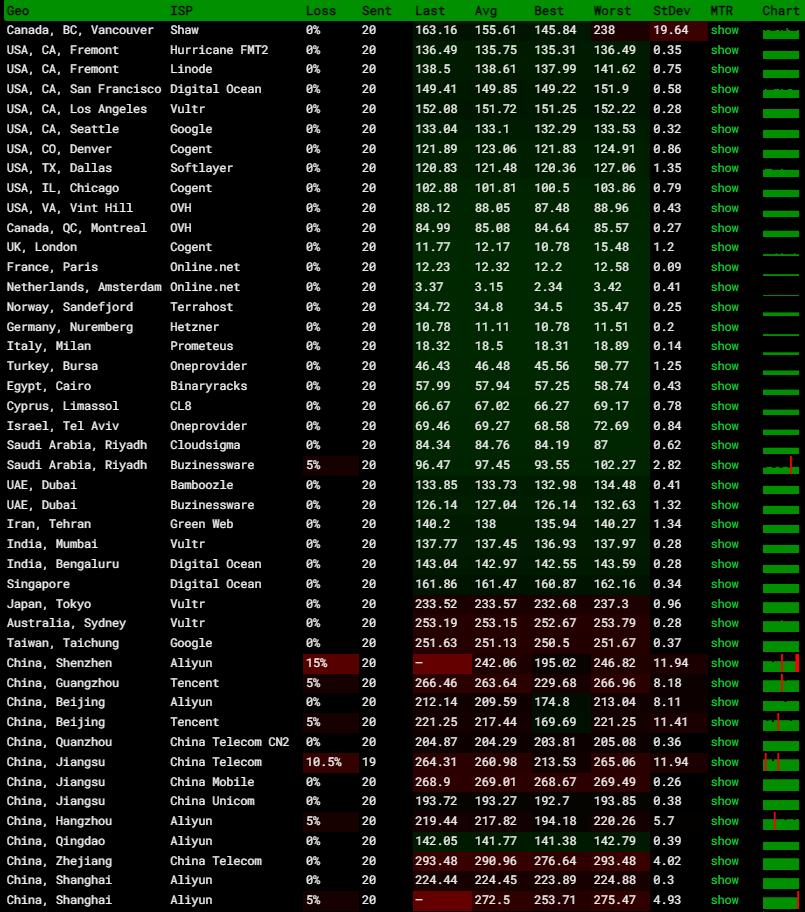 LiteServer荷兰VPS测评 - 全球节点网络稳定性测试