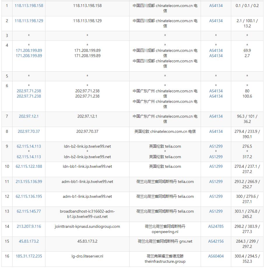 LiteServer荷兰VPS测评 - 电信去程路由