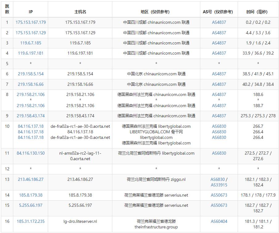 LiteServer荷兰VPS测评 - 联通去程路由