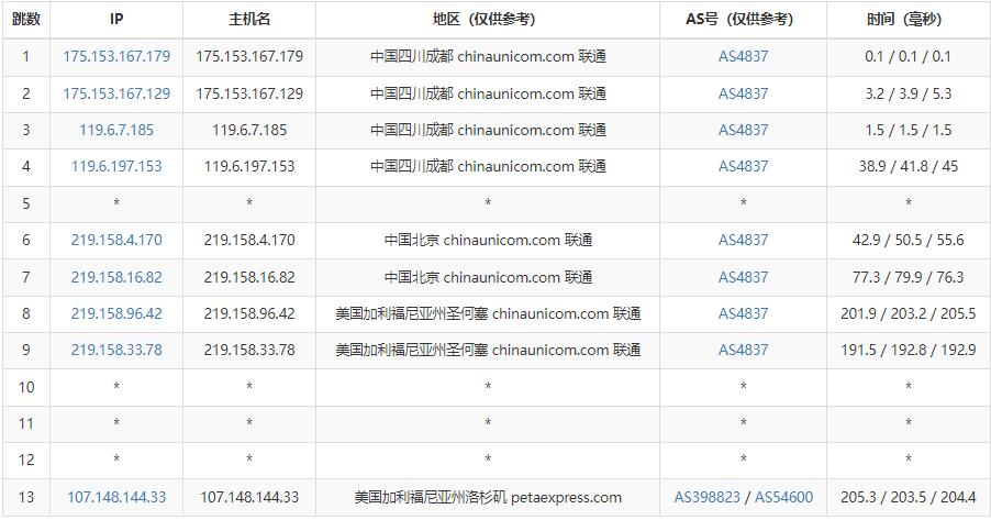 RAKsmart美国站群服务器测评 - 联通去程路由