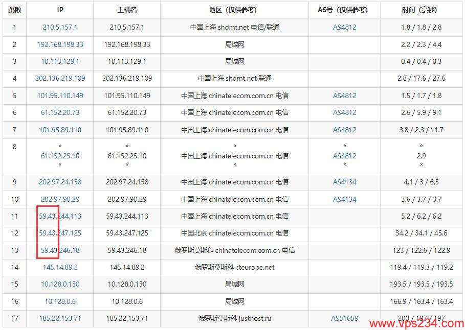 JustHost.ru俄罗斯VPS电信网络去程路由测试