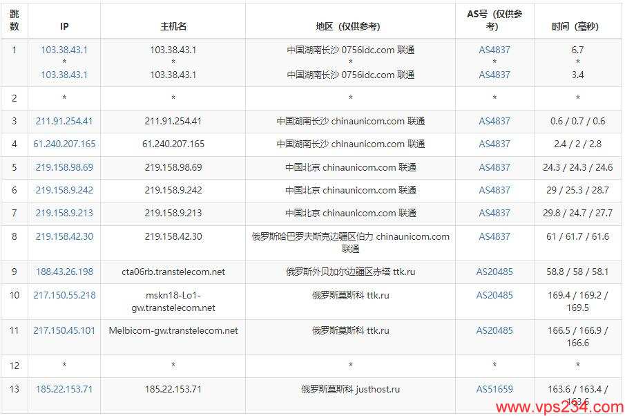 JustHost.ru俄罗斯VPS联通网络去程路由测试