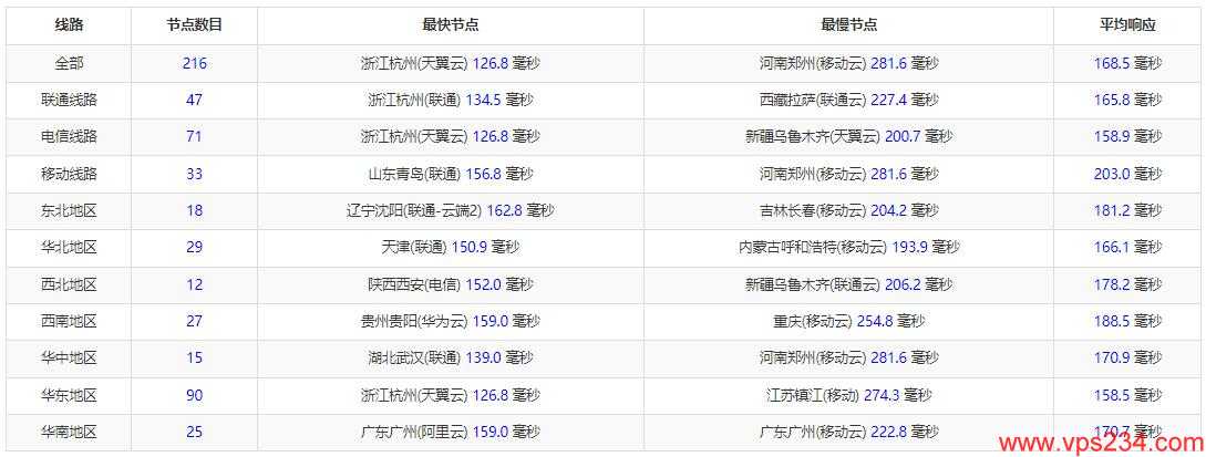 10gbiz美国服务器测评 - 全国Ping延迟测试