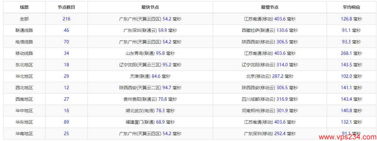 10gbiz柬埔寨服务器 - 全国Ping三网延迟测试