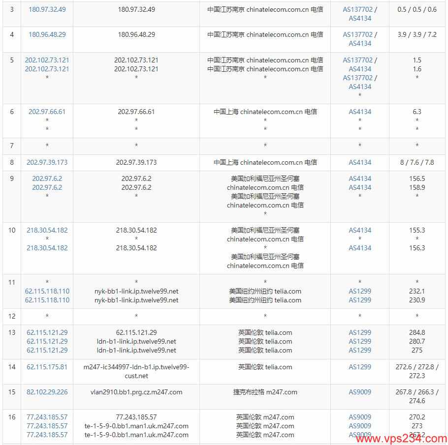 HostHatch英国VPS测评 - 电信去程路由