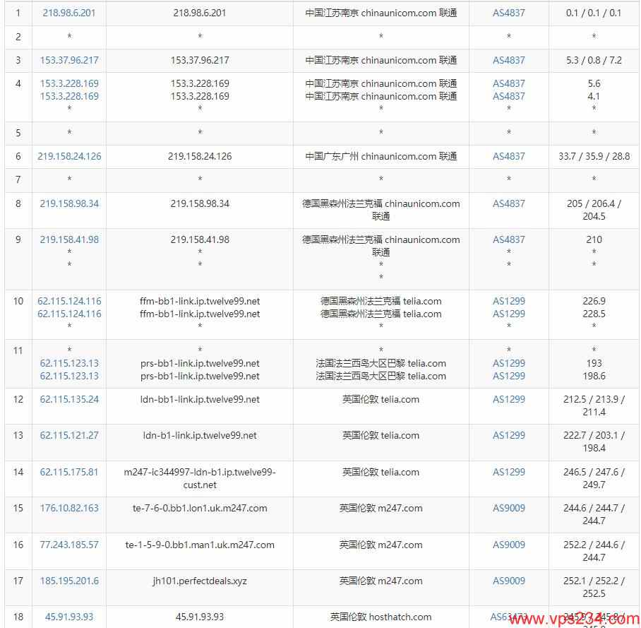 HostHatch英国VPS测评 - 联通去程路由