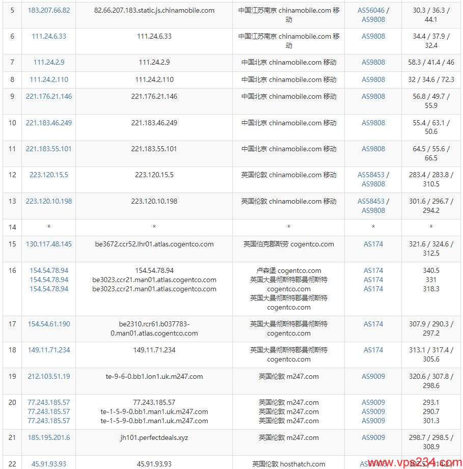 HostHatch英国VPS测评 - 移动去程路由
