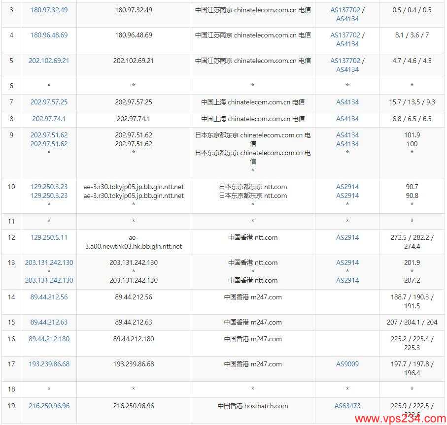 HostHatch香港VPS测评 - 电信去程路由