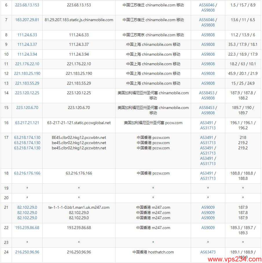 HostHatch香港VPS测评 - 移动去程路由