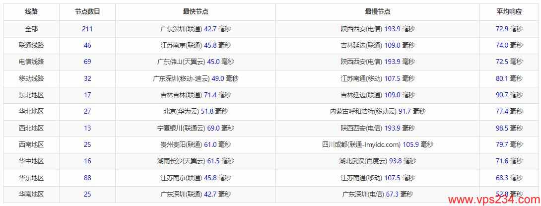 HurricaneCloud台湾VPS测评 - 全国三网Ping延迟测试